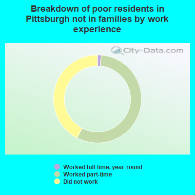 Breakdown of poor residents in Pittsburgh not in families by work experience